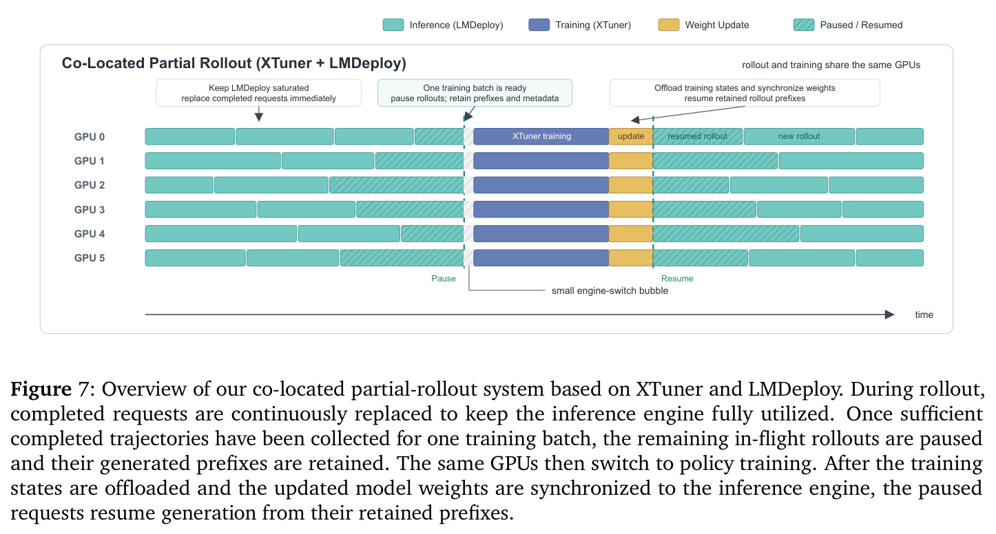 Overview of our co-located partial-rollout system based on XTuner and LMDeploy.