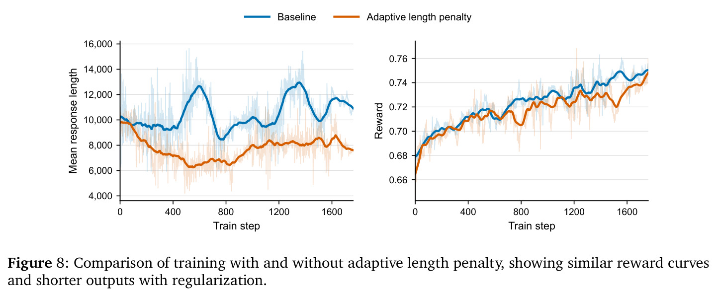 Comparison of training with and without adaptive length penalty.