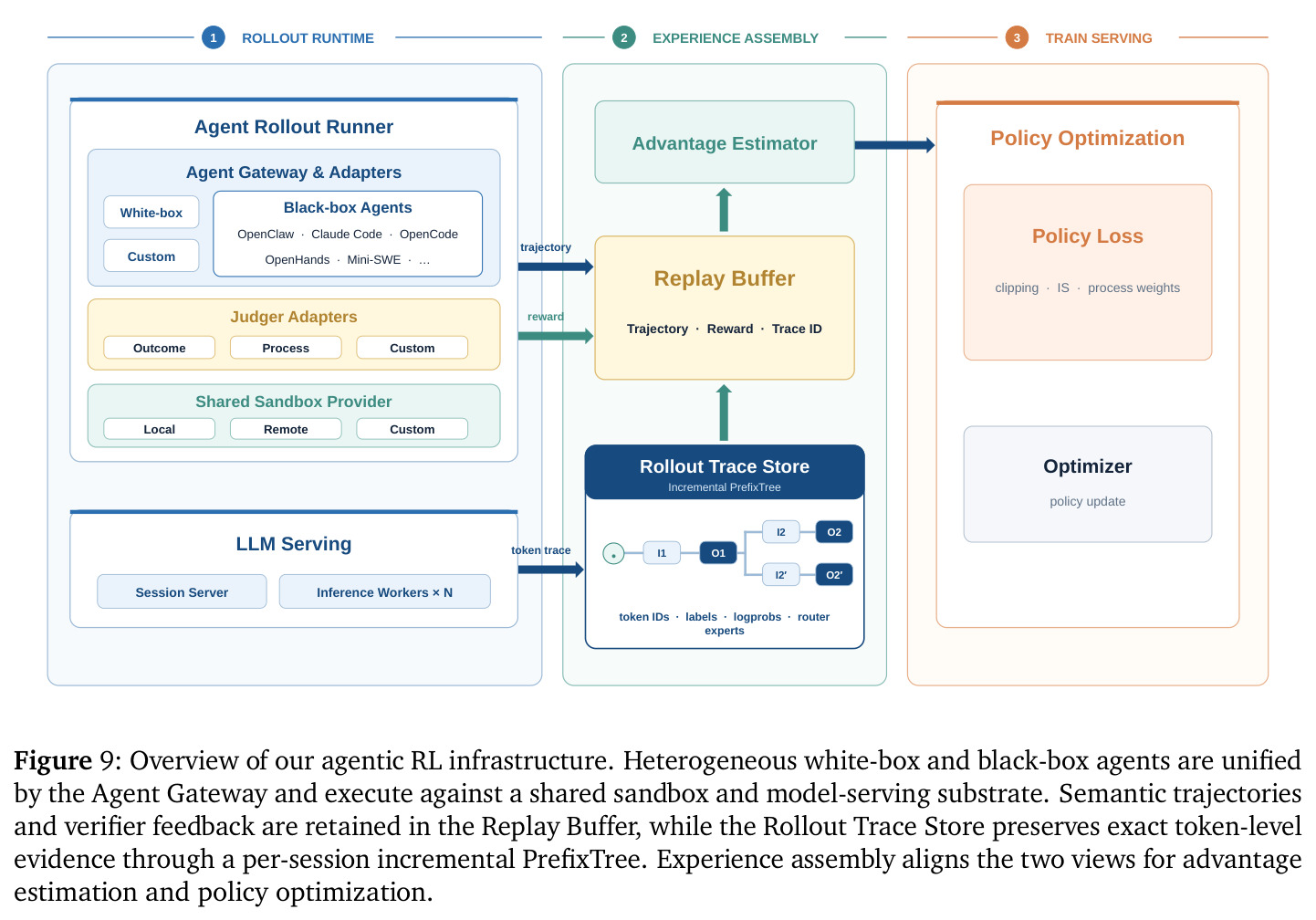 Overview of our agentic RL infrastructure.