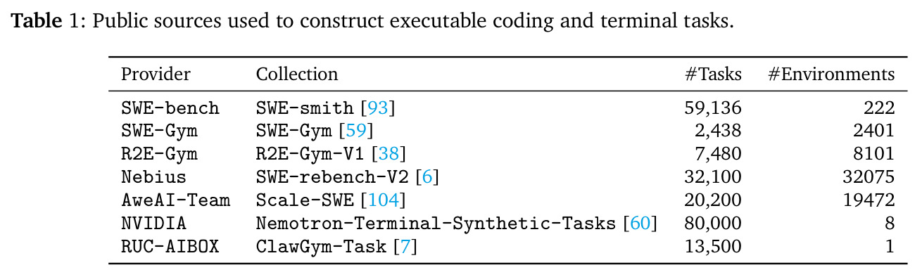 Public sources used to construct executable coding and terminal tasks.
