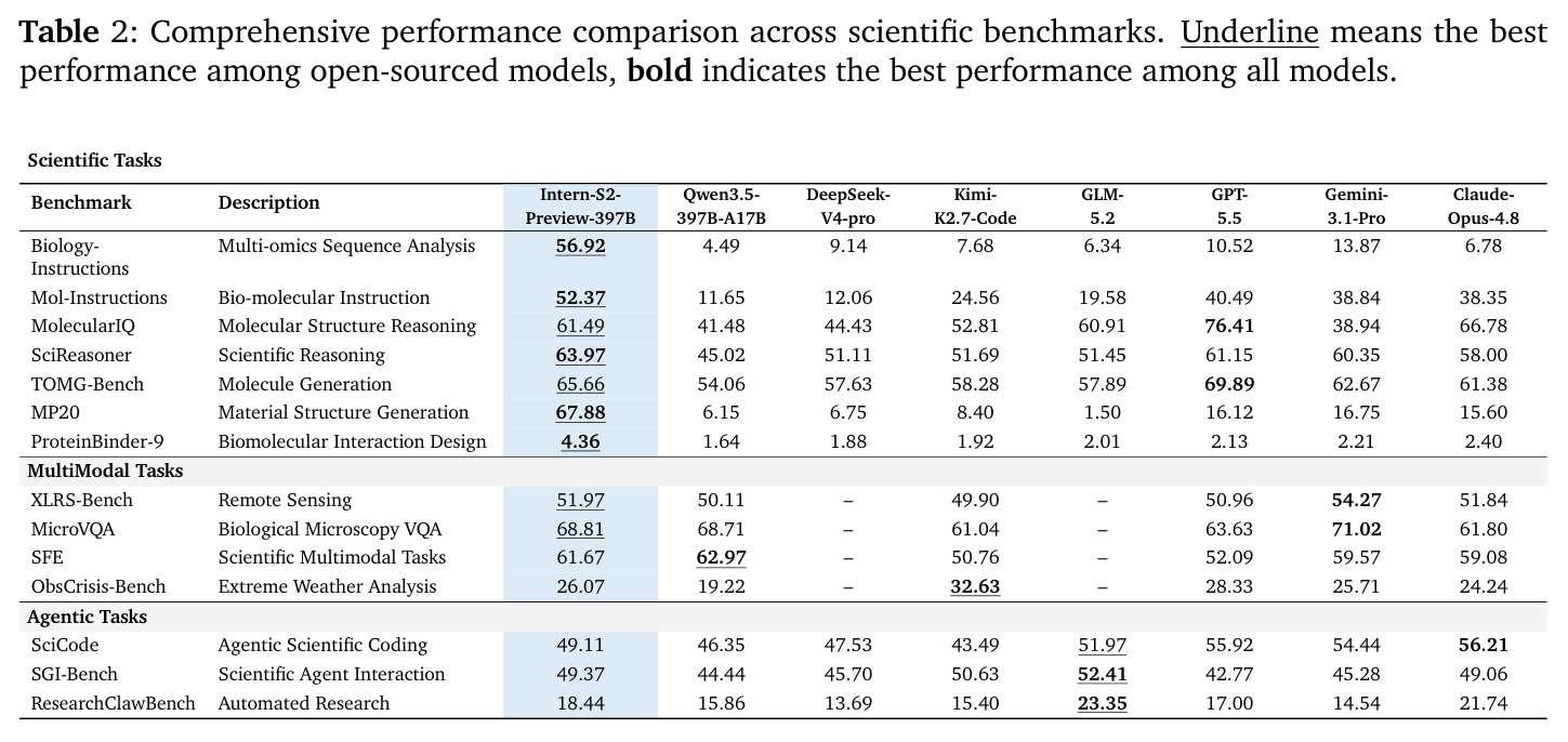 Comprehensive performance comparison across scientific benchmarks.