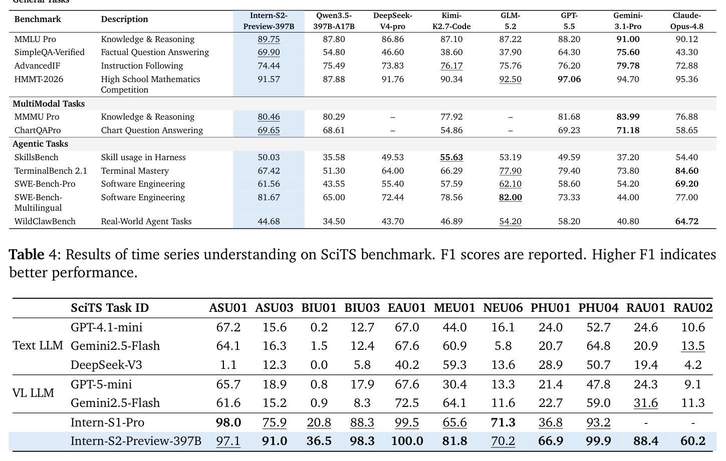 Results of time series understanding on SciTS benchmark.