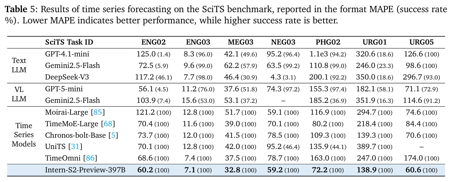 Results of time series forecasting on the SciTS benchmark.