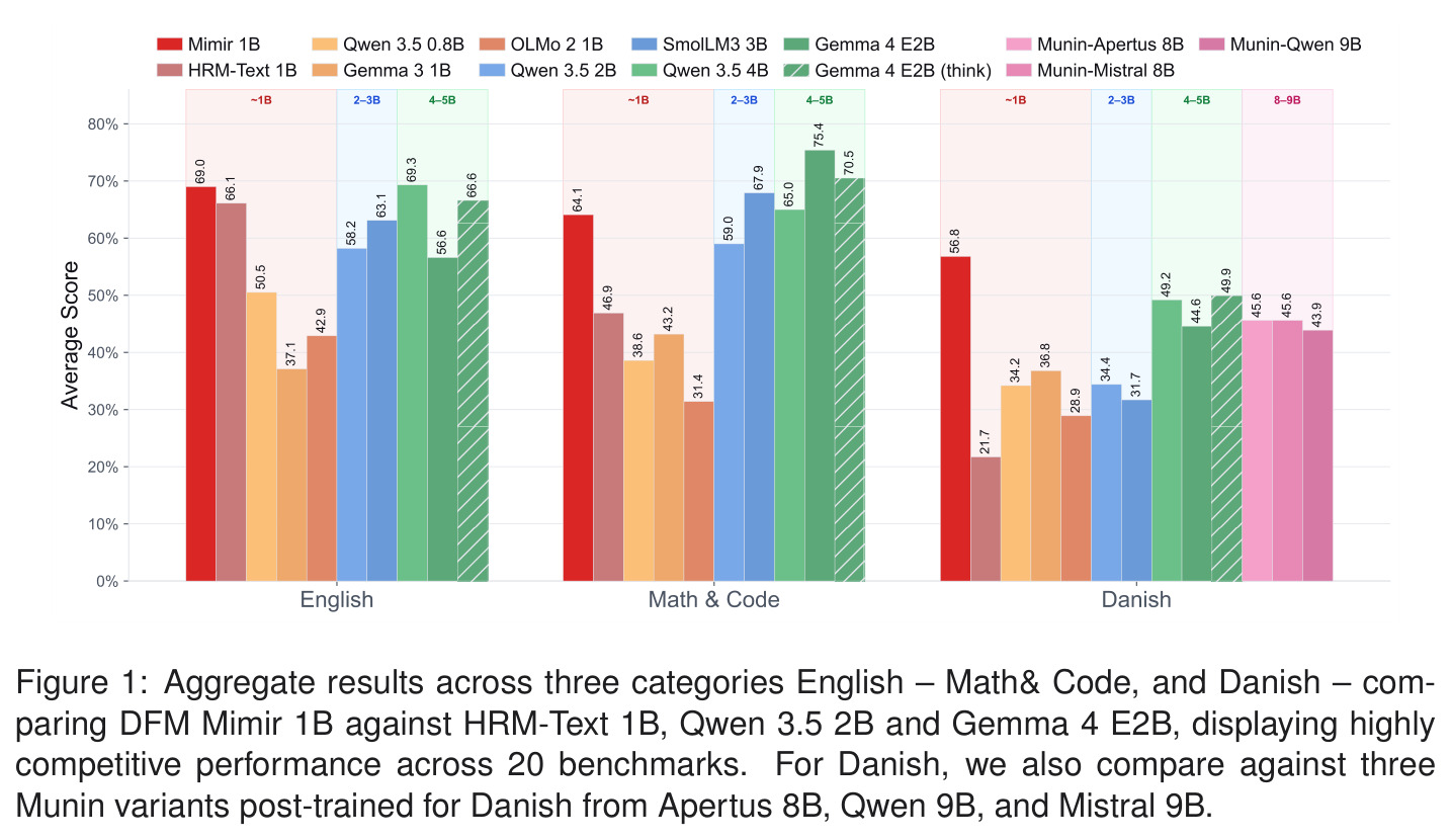 Aggregate results across three categories English – Math & Code, and Danish – comparing DFM Mimir 1B against HRM-Text 1B, Qwen 3.5 2B and Gemma 4 E2B, displaying highly competitive performance across 20 benchmarks. For Danish, we also compare against three Munin variants post-trained for Danish from Apertus 8B, Qwen 9B, and Mistral 9B.