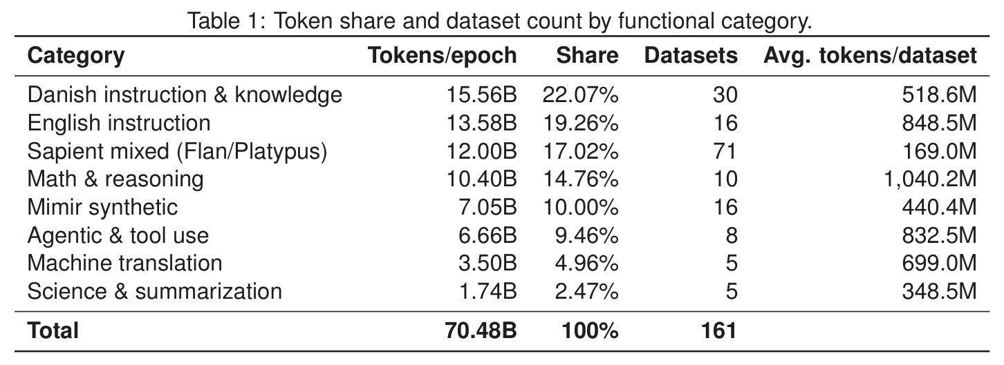 Token share and dataset count by functional category.