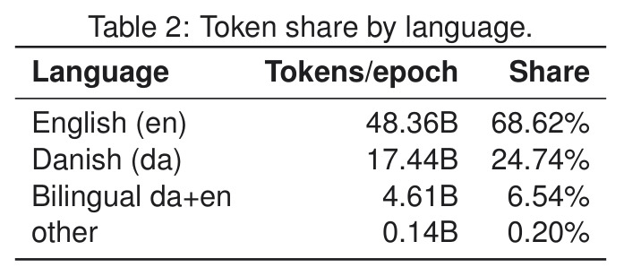 Token share by language.