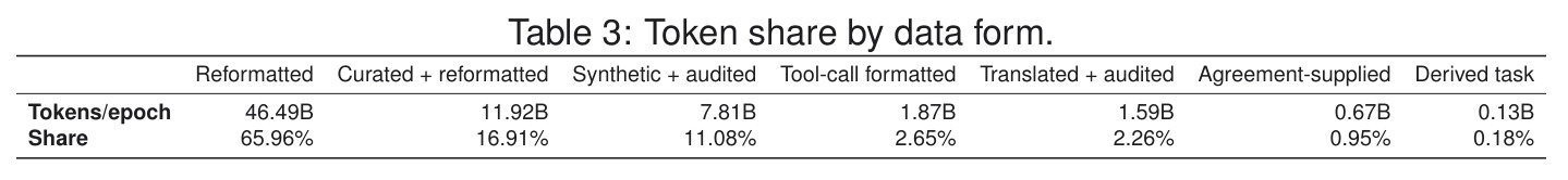 Token share by data form.