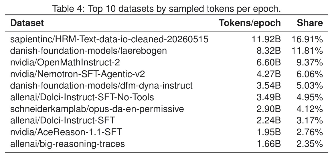 Top 10 datasets by sampled tokens per epoch.