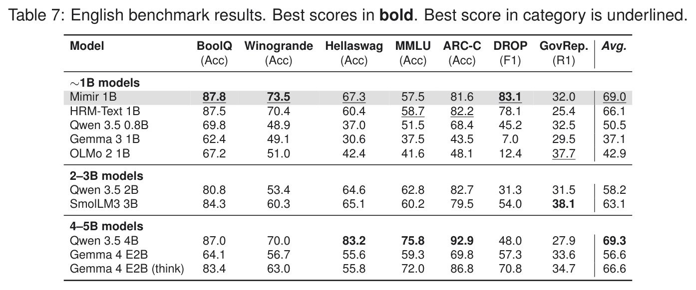 English benchmark results. Best scores in bold. Best score in category is underlined.