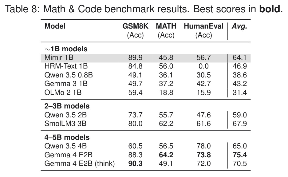 Math & Code benchmark results. Best scores in bold.