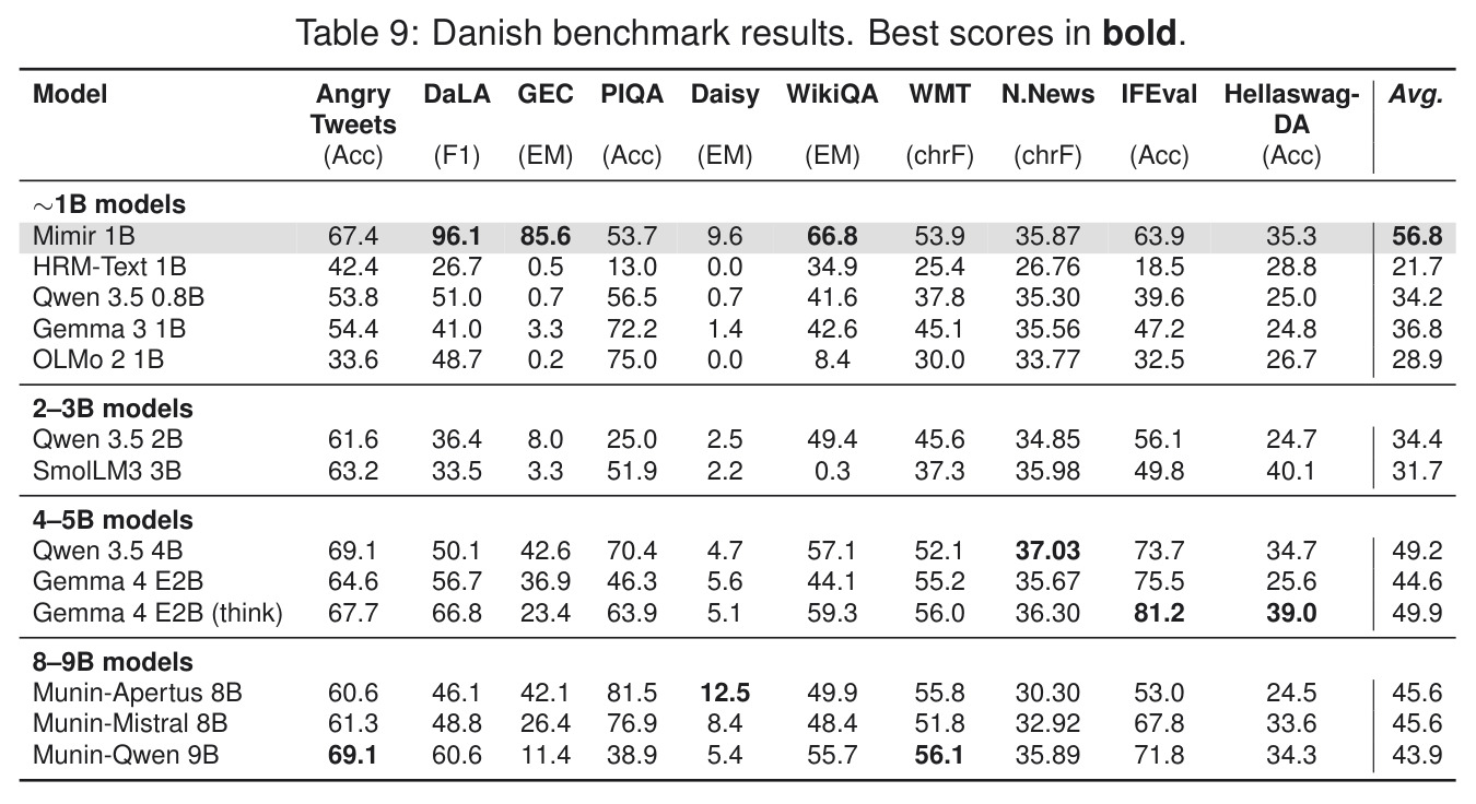Danish benchmark results. Best scores in bold.