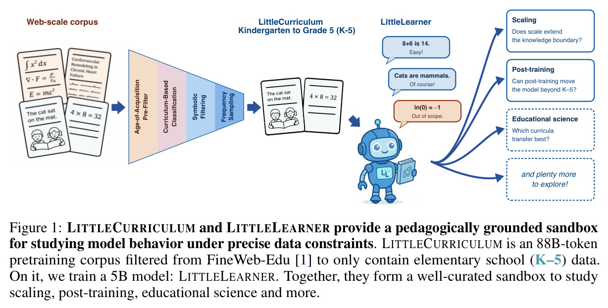 LittleCurriculum 和 LittleLearner 提供一个教学论约束的沙盒，用于研究精确数据约束下的模型行为