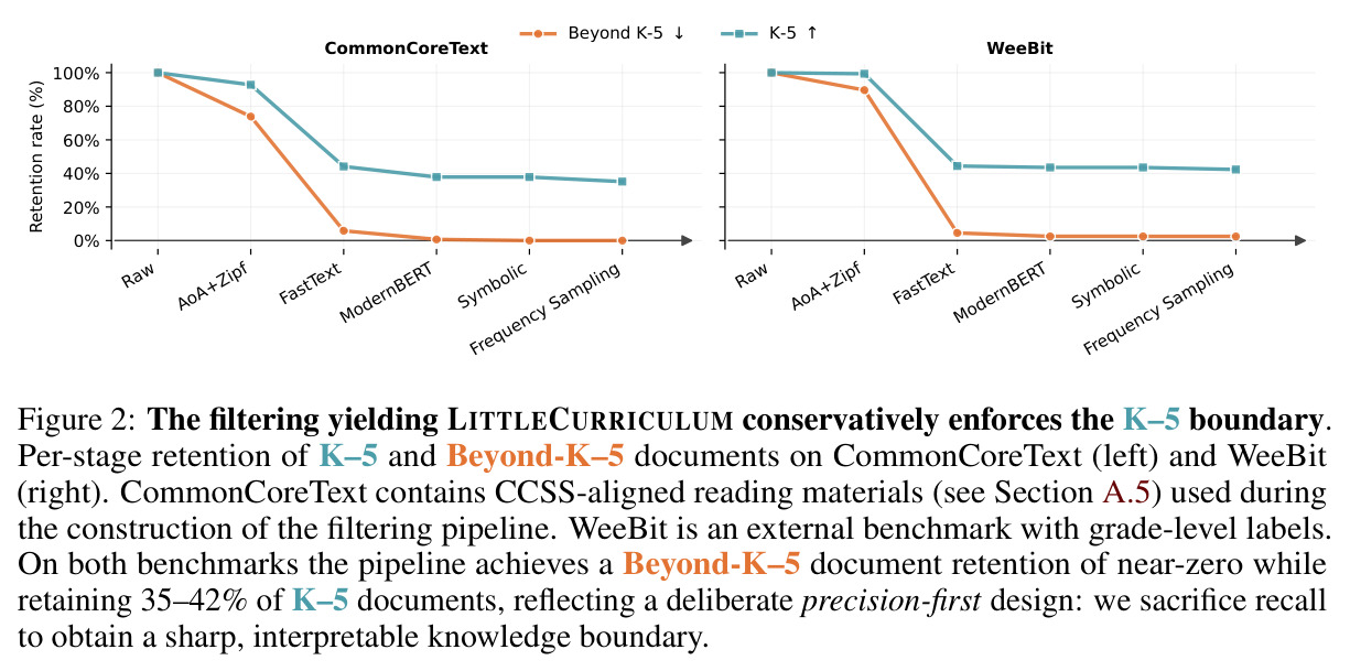 生成 LittleCurriculum 的过滤流程保守地执行 K-5 边界：CommonCoreText 与 WeeBit 上的分阶段保留率