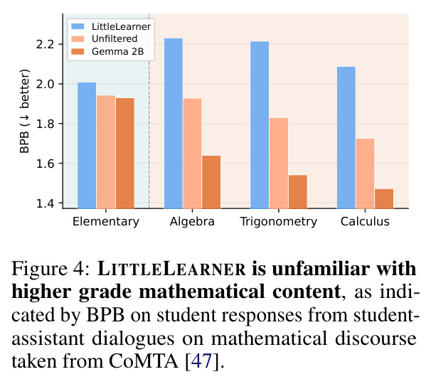 LittleLearner 对高年级数学内容不熟悉（CoMTA 学生回答的 BPB）