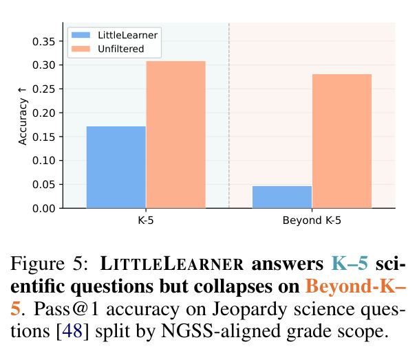 LittleLearner 能回答 K-5 科学问题，但在 Beyond-K-5 上崩溃（Jeopardy 科学题 Pass@1，按 NGSS 划分）