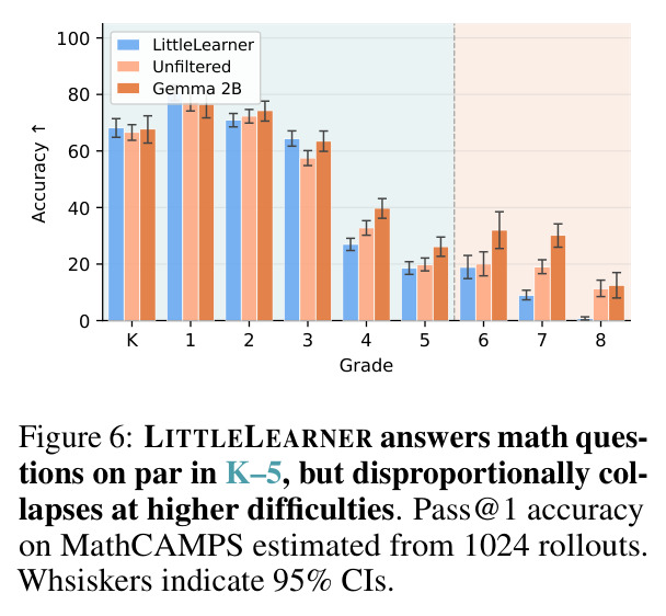 LittleLearner 的数学答题在 K-5 内与基线持平，但在高难度上不对称地崩溃（MathCAMPS，1024 rollouts）