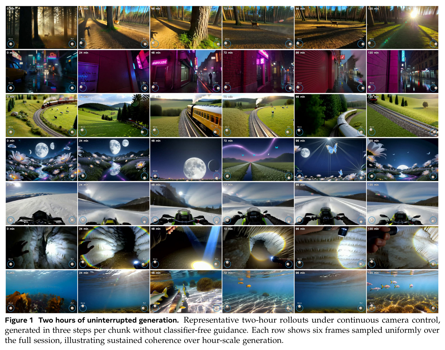 Two hours of uninterrupted generation. Representative two-hour rollouts under continuous camera control, generated in three steps per chunk without classifier-free guidance.
