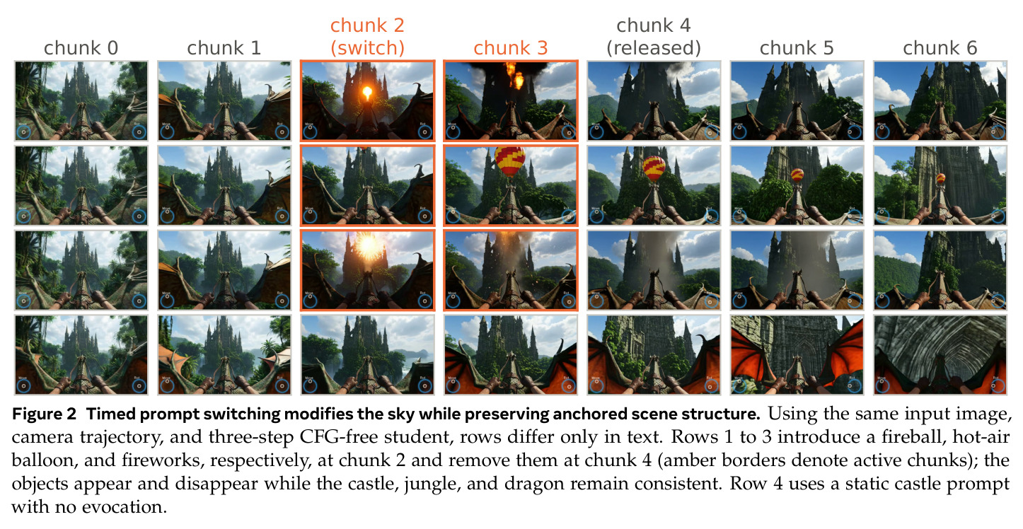 Timed prompt switching modifies the sky while preserving anchored scene structure.
