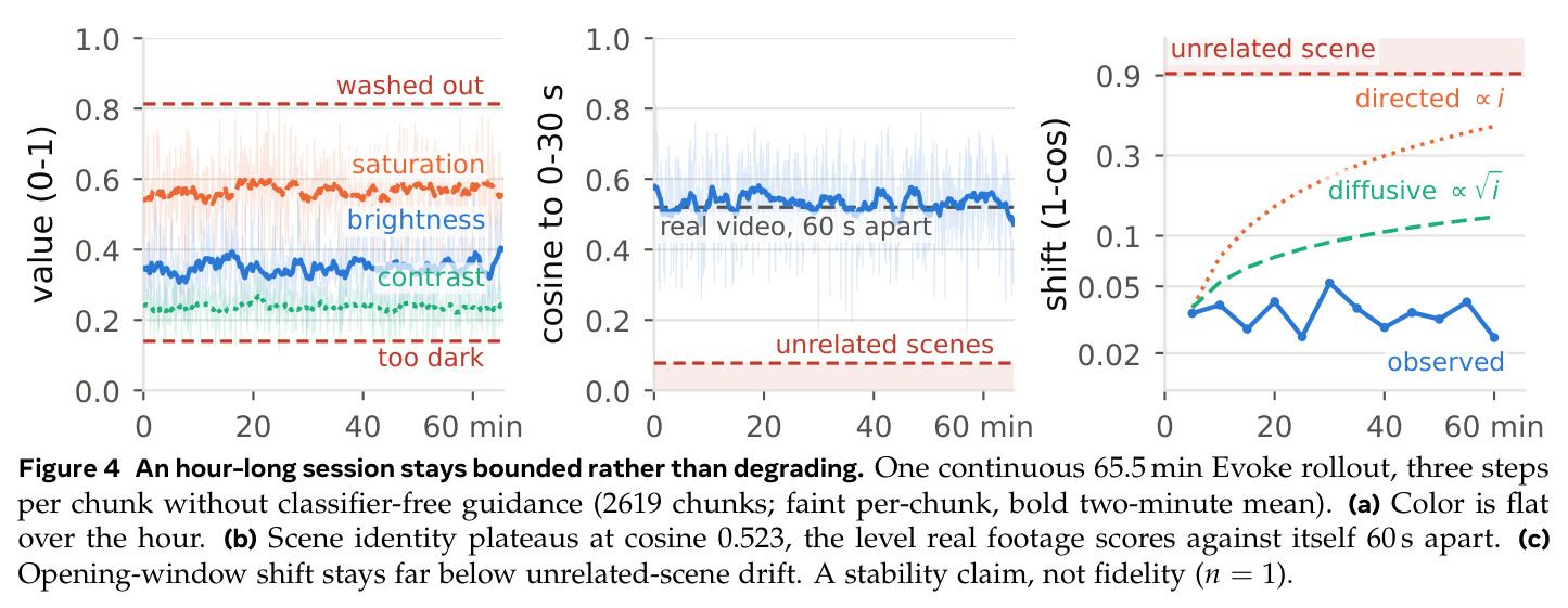 An hour-long session stays bounded rather than degrading. One continuous 65.5 min Evoke rollout (2619 chunks).