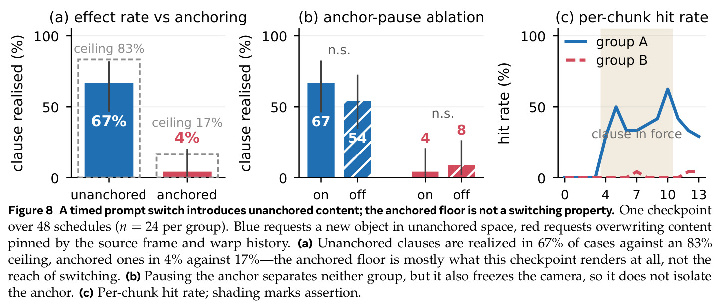 A timed prompt switch introduces unanchored content; the anchored floor is not a switching property.