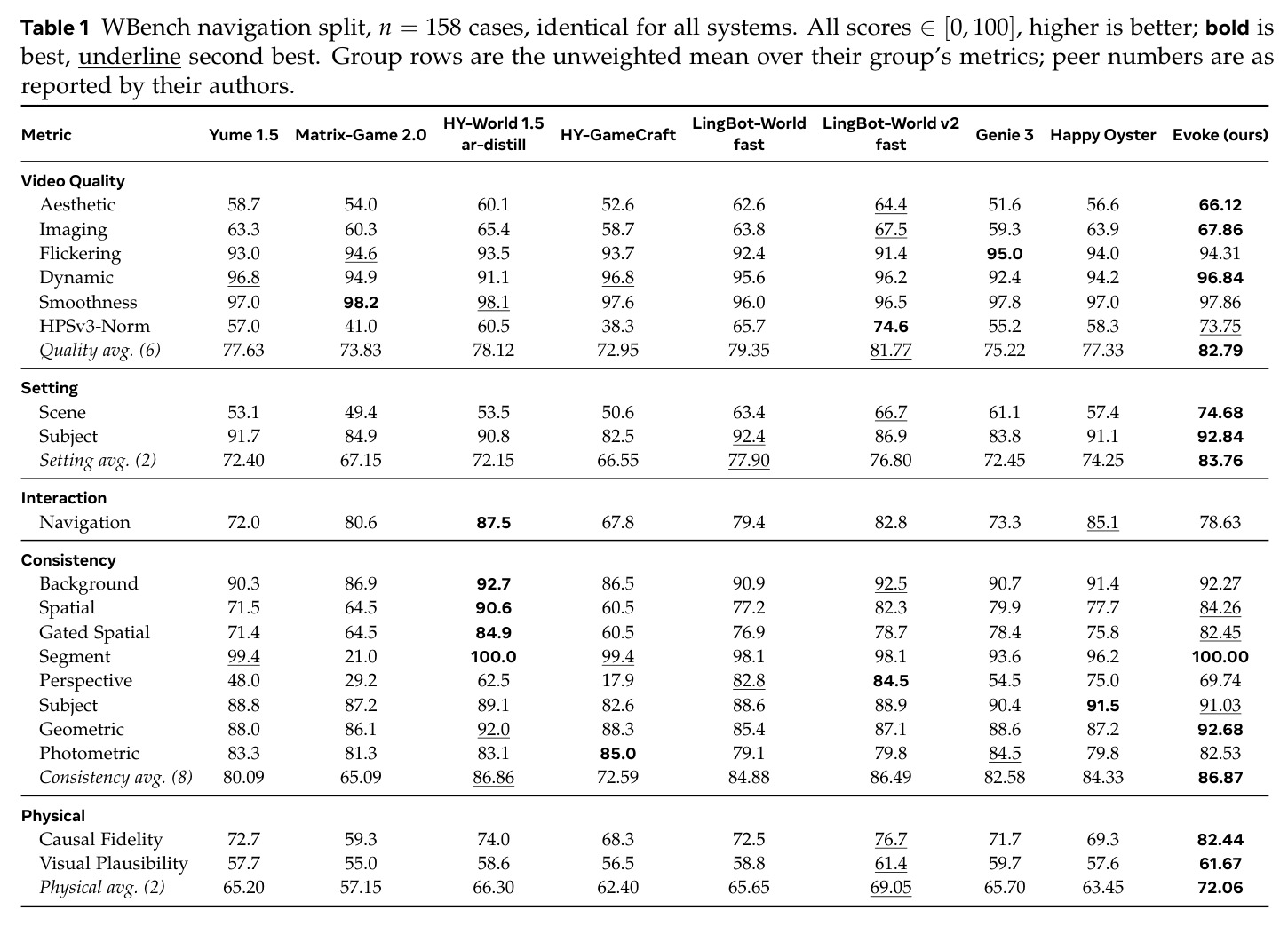 WBench navigation split, n=158 cases. Group rows are the unweighted mean over their group's metrics.