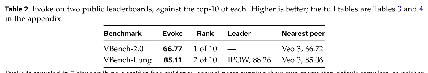 Evoke on two public leaderboards, against the top-10 of each.