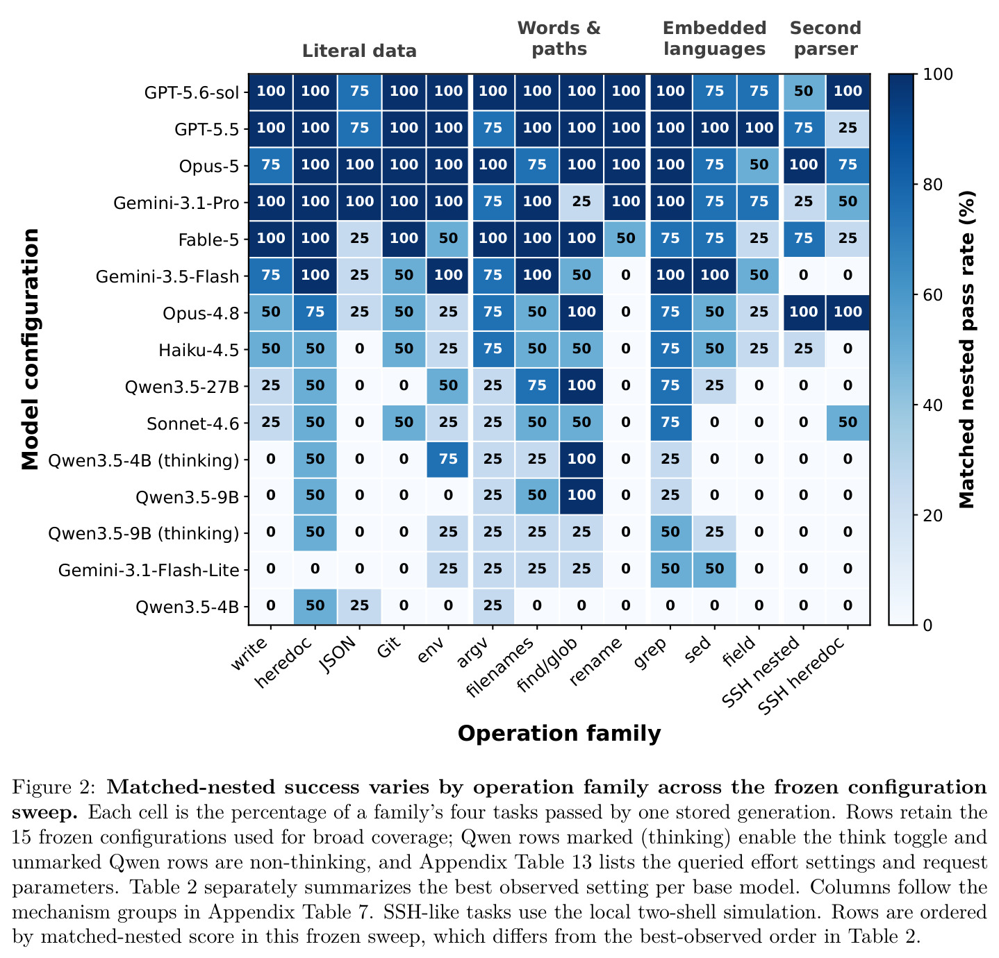 Matched-nested success varies by operation family across the frozen configuration sweep