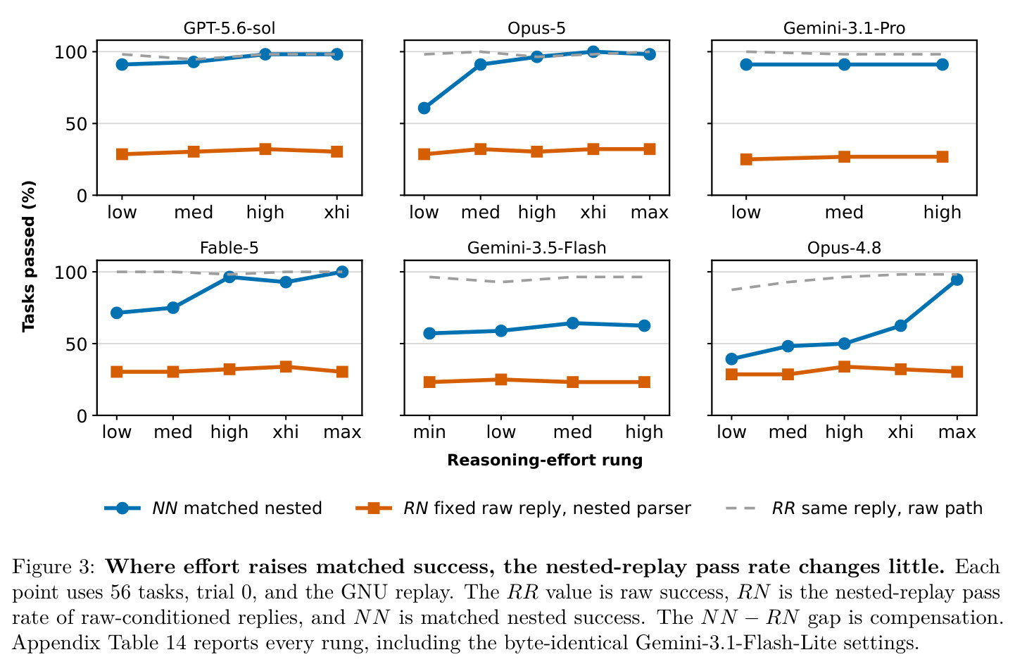Where effort raises matched success, the nested-replay pass rate changes little