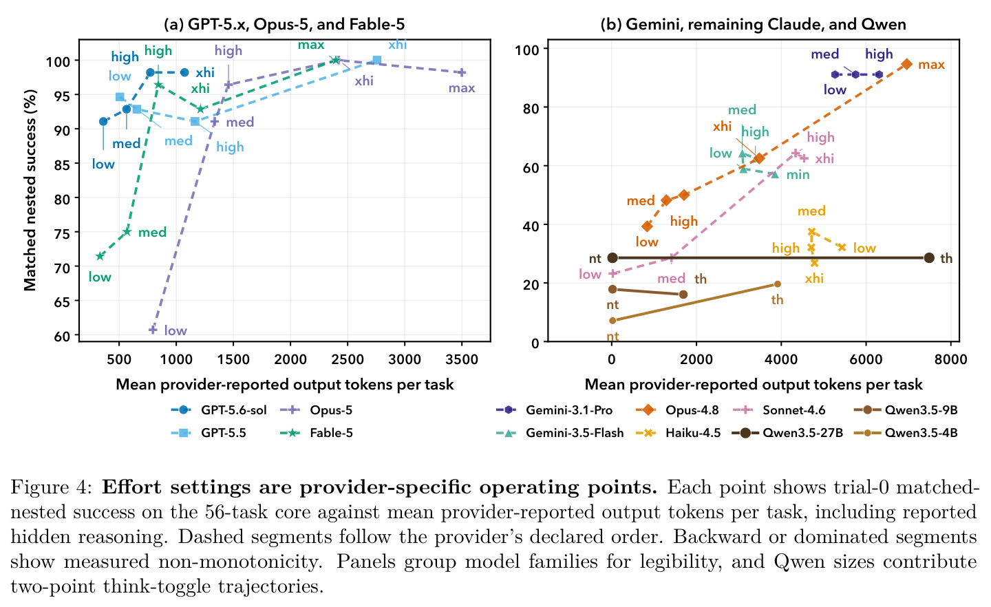 Effort settings are provider-specific operating points