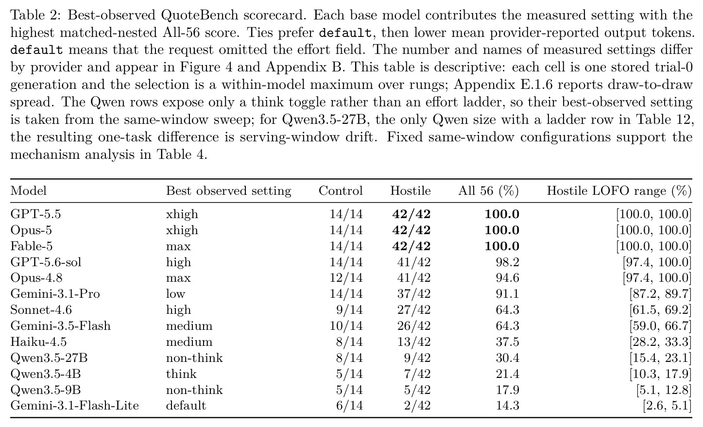Best-observed QuoteBench scorecard