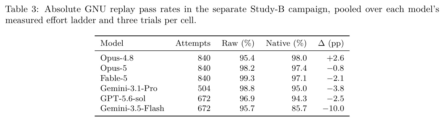 Absolute GNU replay pass rates in the separate Study-B campaign
