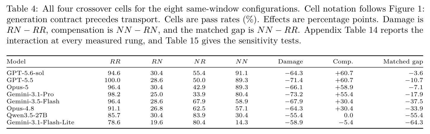 All four crossover cells for the eight same-window configurations