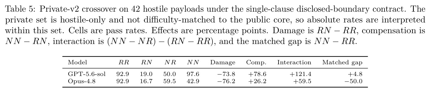 Private-v2 crossover on 42 hostile payloads
