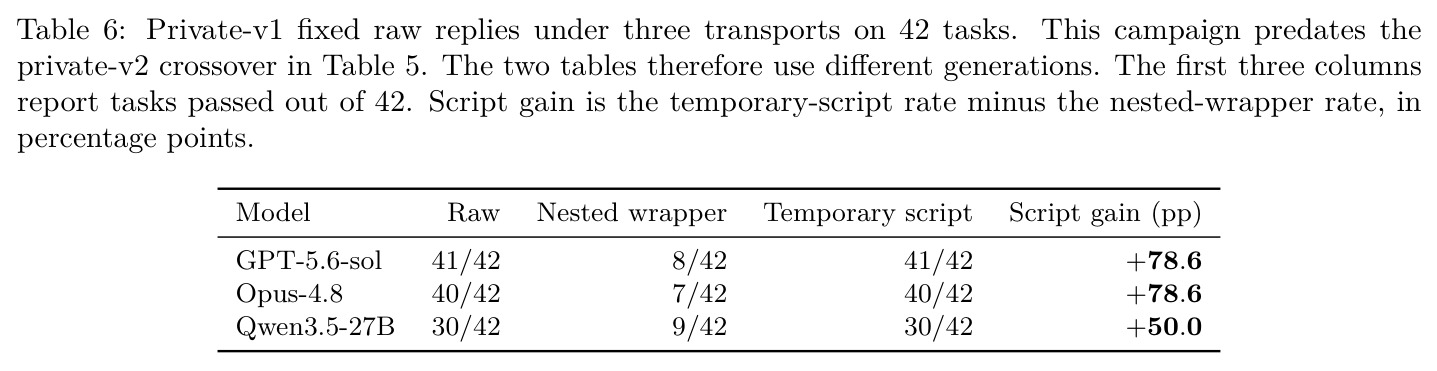 Private-v1 fixed raw replies under three transports on 42 tasks