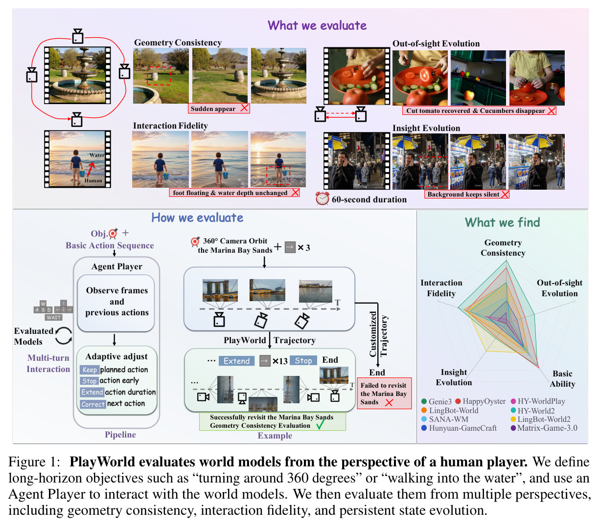 PlayWorld evaluates world models from the perspective of a human player. We define long-horizon objectives such as "turning around 360 degrees" or "walking into the water", and use an Agent Player to interact with the world models. We then evaluate them from multiple perspectives, including geometry consistency, interaction fidelity, and persistent state evolution.