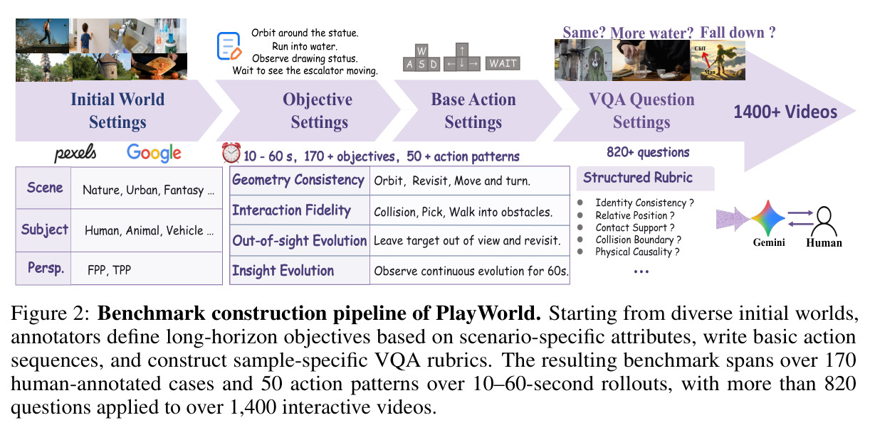 Benchmark construction pipeline of PlayWorld. Starting from diverse initial worlds, annotators define long-horizon objectives based on scenario-specific attributes, write basic action sequences, and construct sample-specific VQA rubrics.