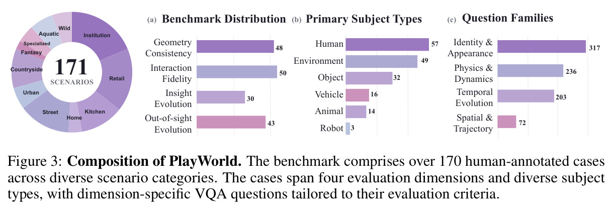 Composition of PlayWorld. The benchmark comprises over 170 human-annotated cases across diverse scenario categories.