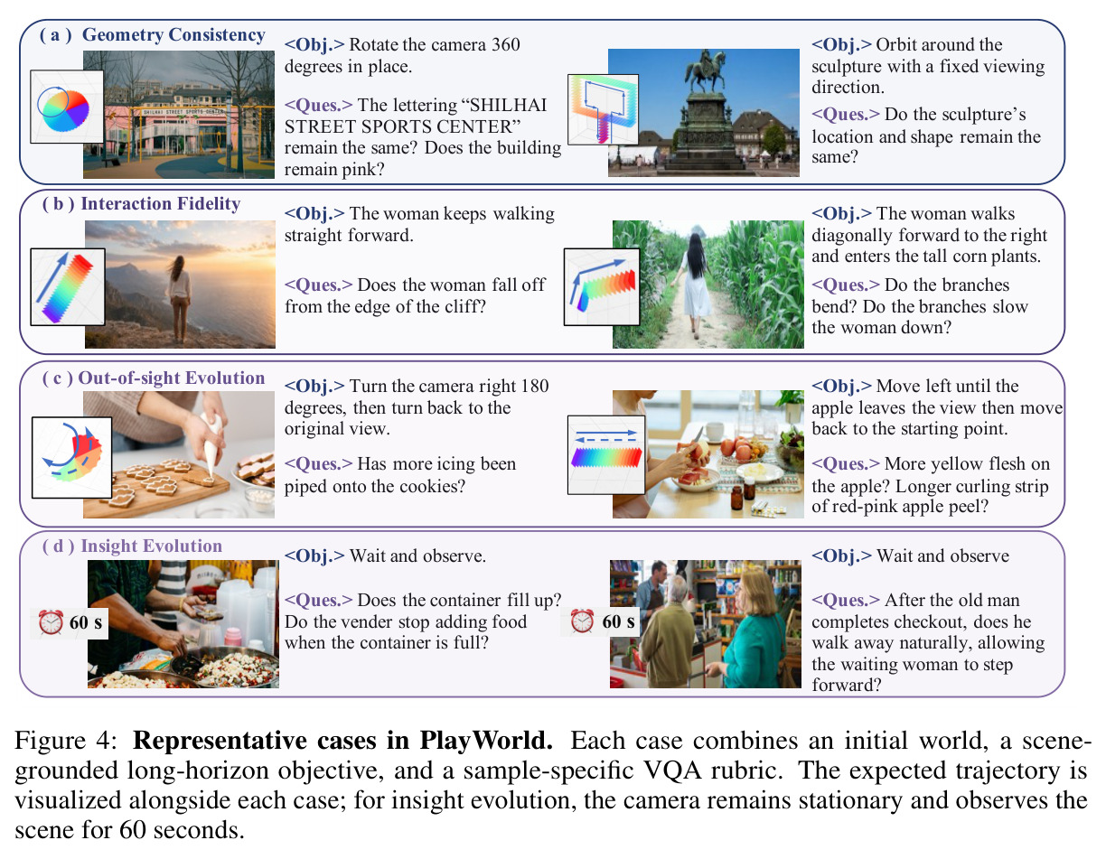 Representative cases in PlayWorld. Each case combines an initial world, a scene-grounded long-horizon objective, and a sample-specific VQA rubric.