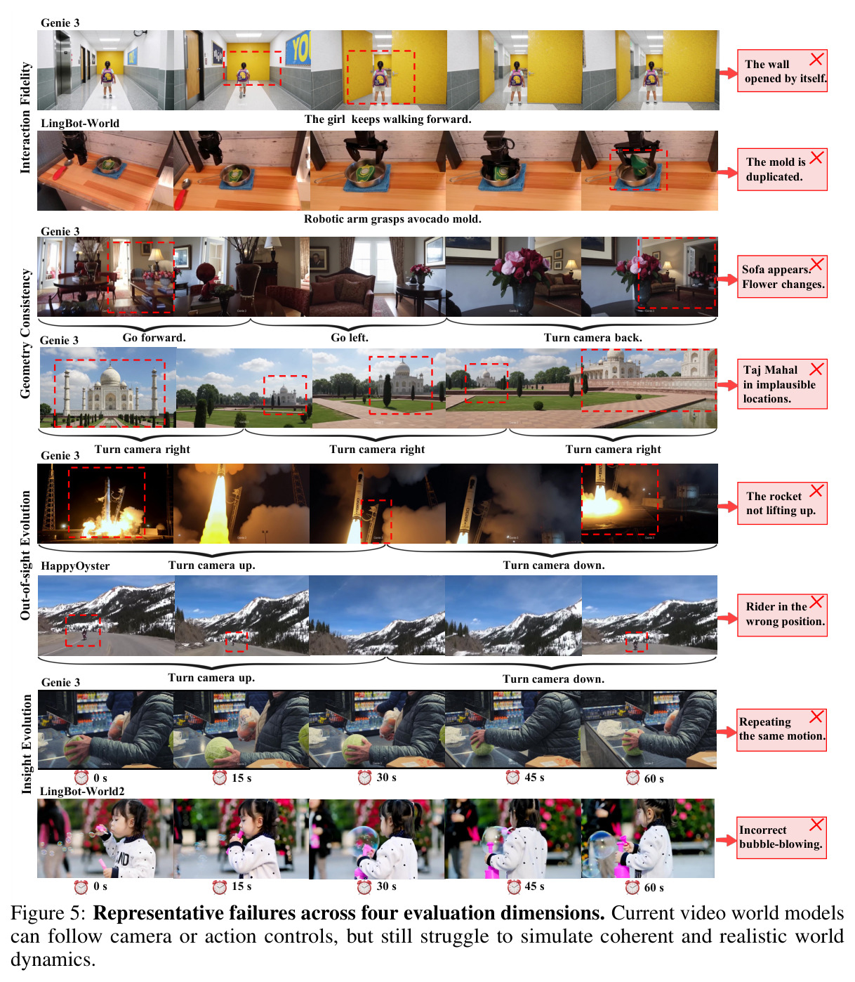 Representative failures across four evaluation dimensions. Current video world models can follow camera or action controls, but still struggle to simulate coherent and realistic world dynamics.