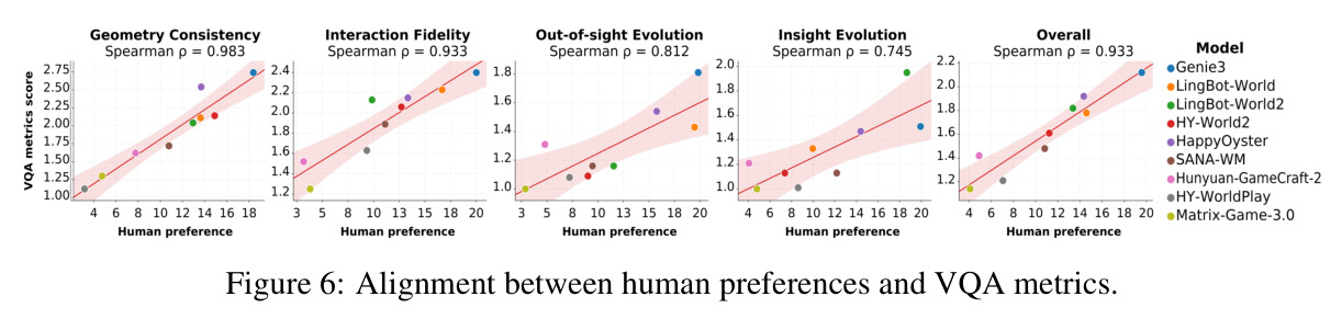 Alignment between human preferences and VQA metrics.