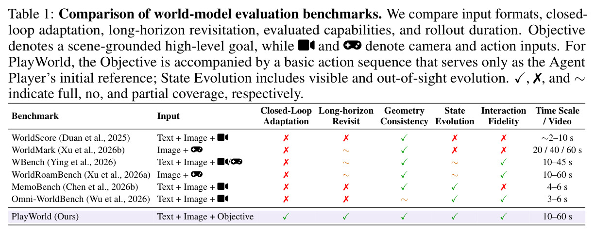 Comparison of world-model evaluation benchmarks. We compare input formats, closed-loop adaptation, long-horizon revisitation, evaluated capabilities, and rollout duration.