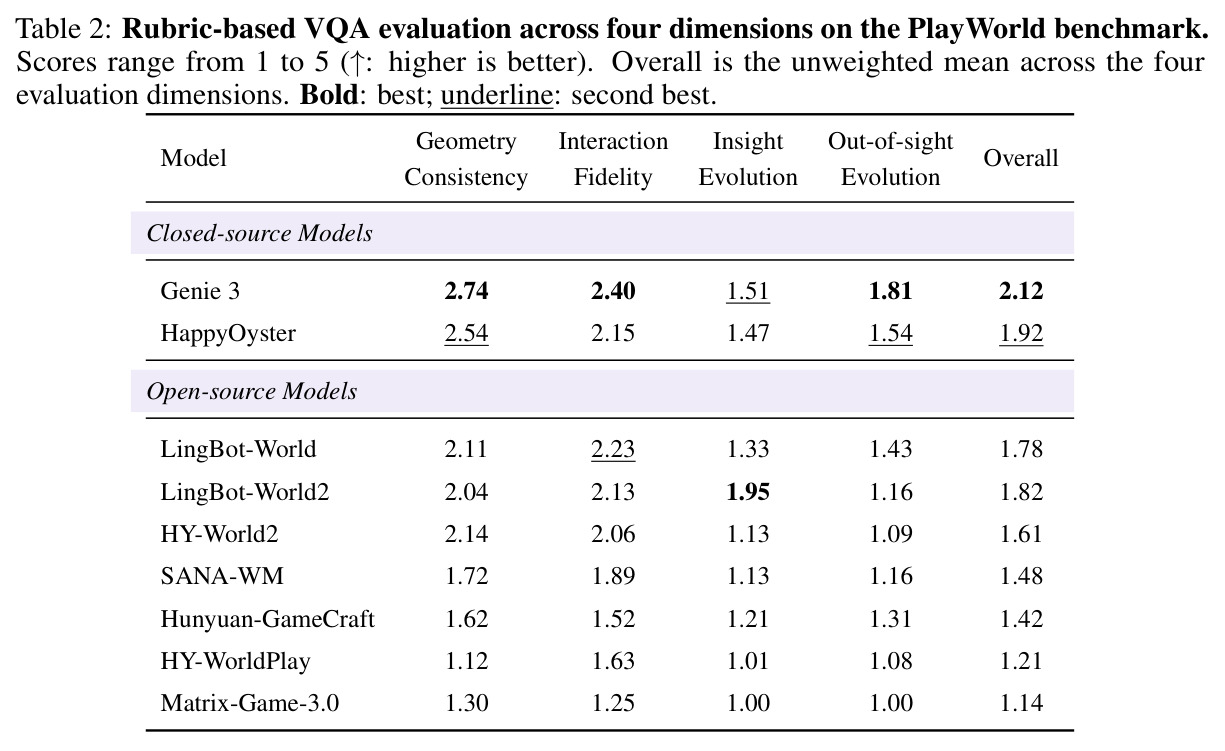 Rubric-based VQA evaluation across four dimensions on the PlayWorld benchmark. Scores range from 1 to 5 (↑: higher is better). Overall is the unweighted mean across the four evaluation dimensions.