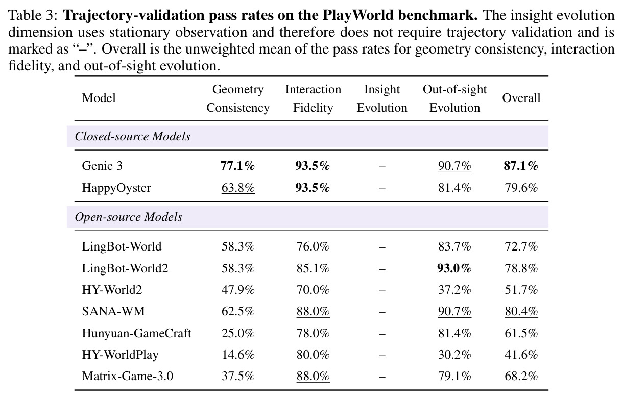 Trajectory-validation pass rates on the PlayWorld benchmark. The insight evolution dimension uses stationary observation and therefore does not require trajectory validation.