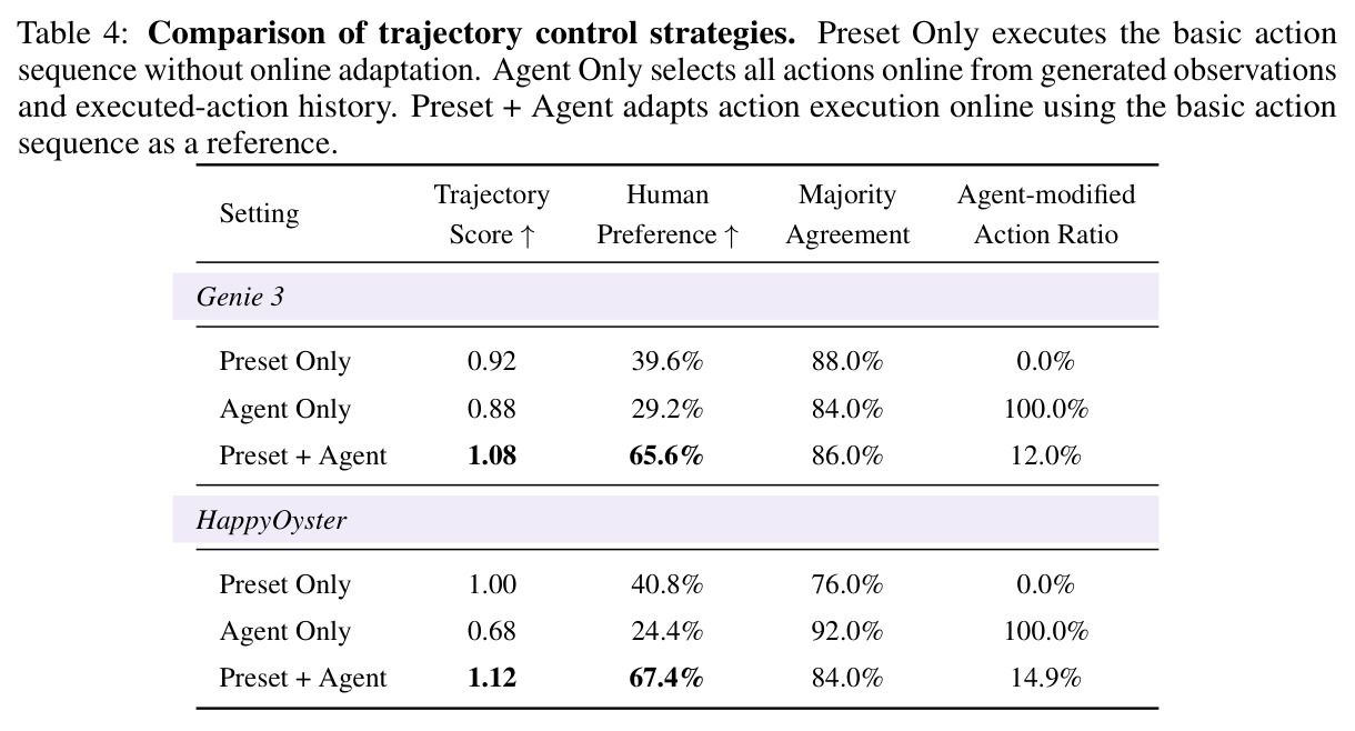 Comparison of trajectory control strategies. Preset Only executes the basic action sequence without online adaptation. Agent Only selects all actions online from generated observations and executed-action history. Preset + Agent adapts action execution online using the basic action sequence as a reference.