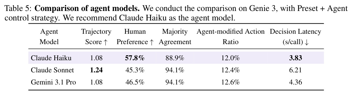 Comparison of agent models. We conduct the comparison on Genie 3, with Preset + Agent control strategy. We recommend Claude Haiku as the agent model.