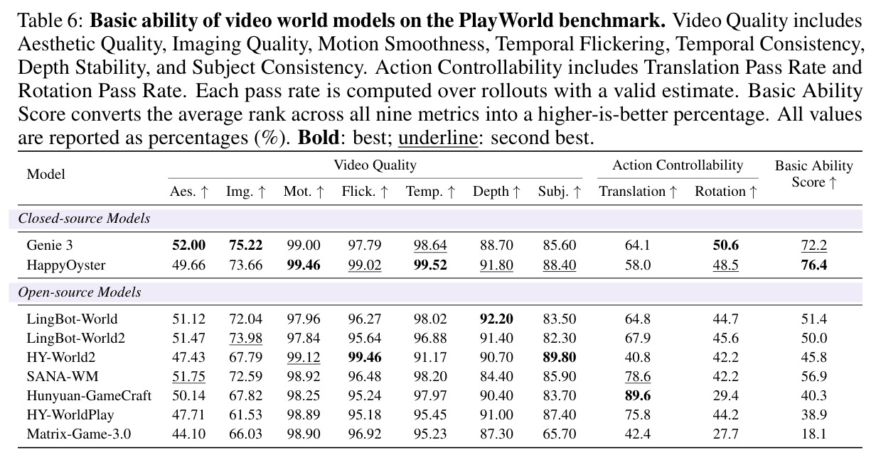 Basic ability of video world models on the PlayWorld benchmark. Video Quality includes Aesthetic Quality, Imaging Quality, Motion Smoothness, Temporal Flickering, Temporal Consistency, Depth Stability, and Subject Consistency. Action Controllability includes Translation Pass Rate and Rotation Pass Rate.