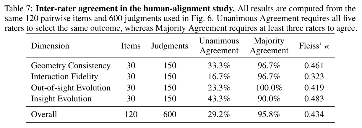 Inter-rater agreement in the human-alignment study. All results are computed from the same 120 pairwise items and 600 judgments used in Fig. 6.