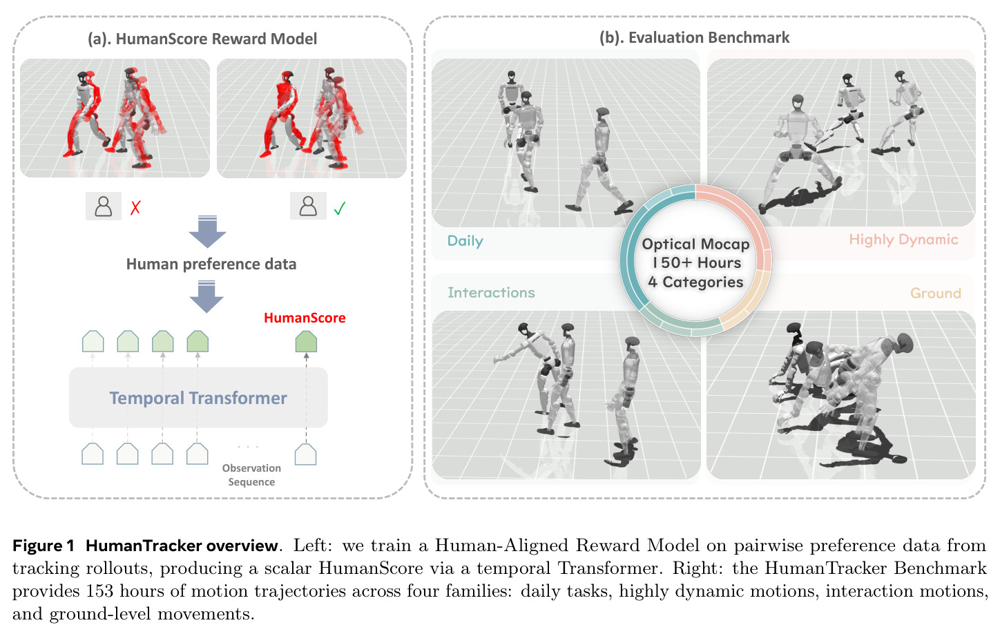 HumanTracker overview. Left: we train a Human-Aligned Reward Model on pairwise preference data from tracking rollouts, producing a scalar HumanScore via a temporal Transformer. Right: the HumanTracker Benchmark provides 153 hours of motion trajectories across four families: daily tasks, highly dynamic motions, interaction motions, and ground-level movements.