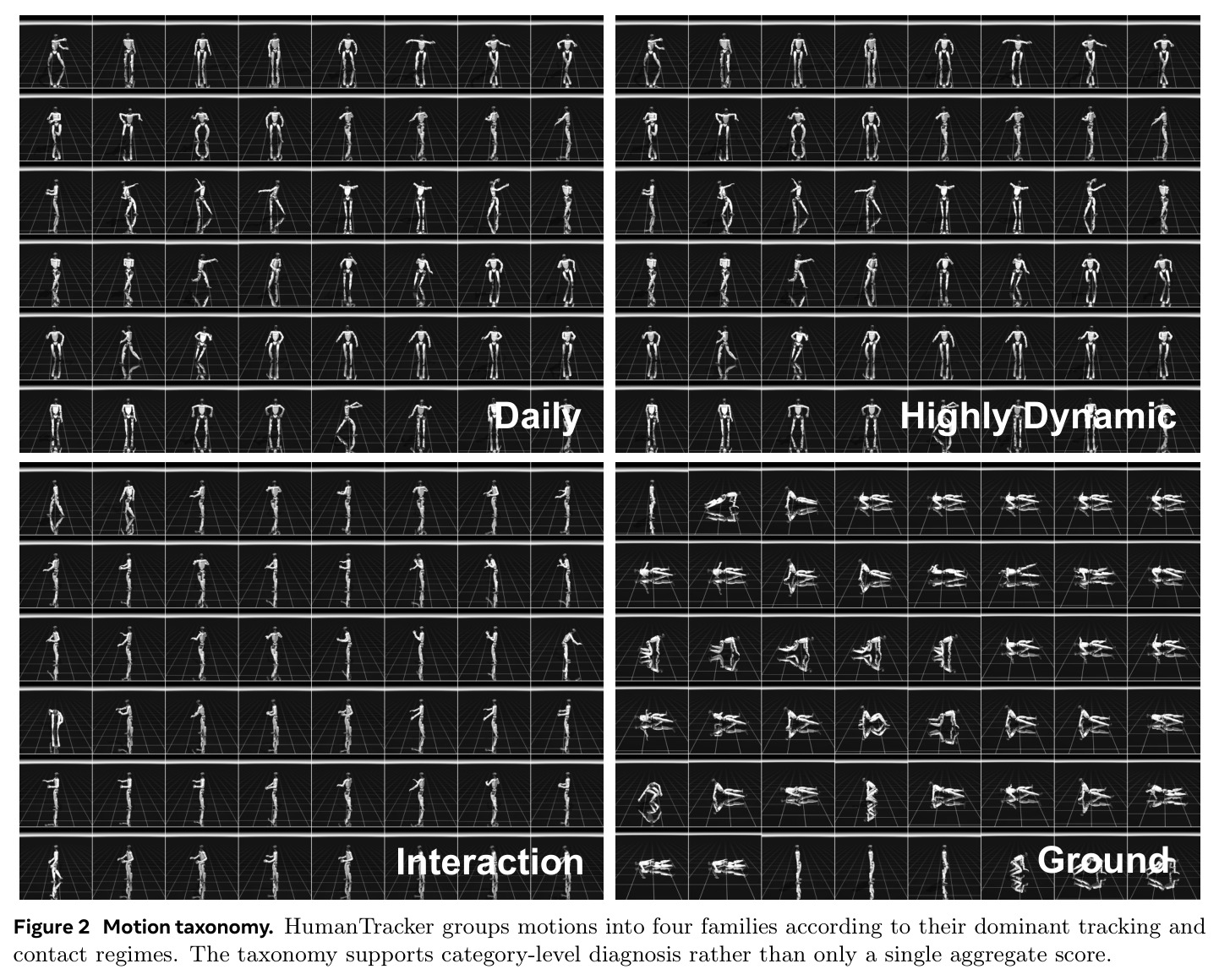 Motion taxonomy. HumanTracker groups motions into four families according to their dominant tracking and contact regimes. The taxonomy supports category-level diagnosis rather than only a single aggregate score.