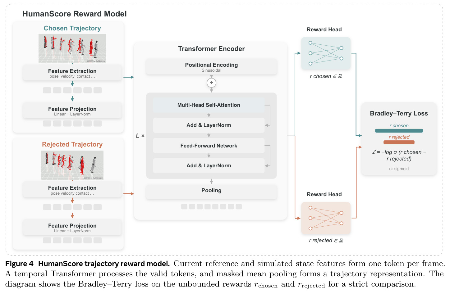 HumanScore trajectory reward model. Current reference and simulated state features form one token per frame. A temporal Transformer processes the valid tokens, and masked mean pooling forms a trajectory representation. The diagram shows the Bradley–Terry loss on the unbounded rewards rchosen and rrejected for a strict comparison.